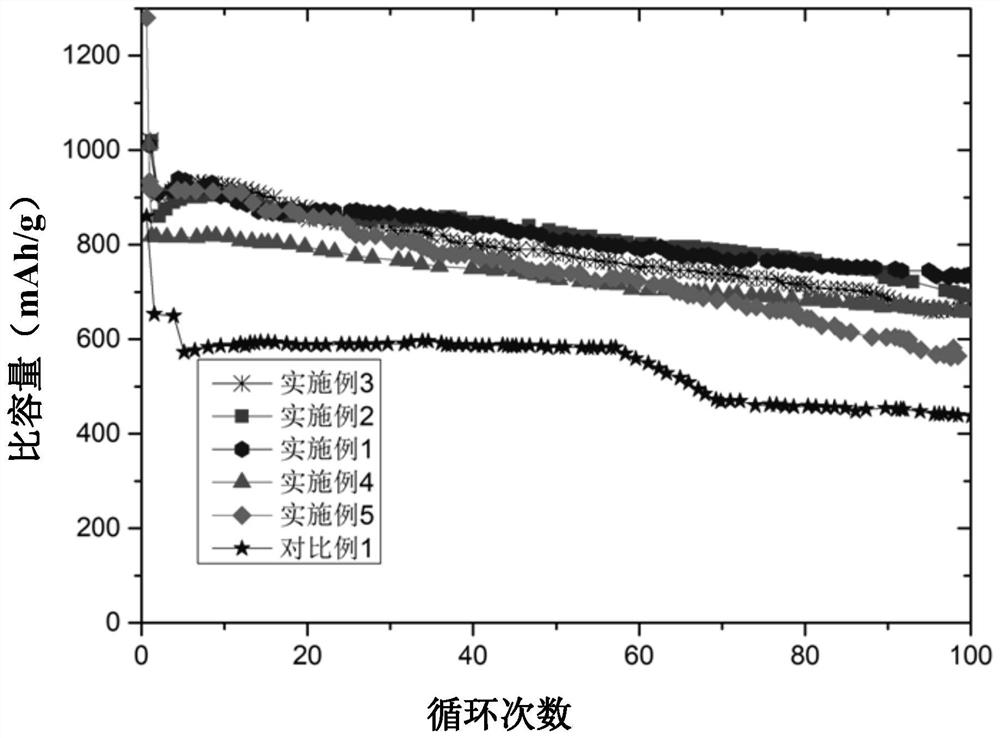 A preparation method and product based on conductive carbon airgel composite nano-silicon negative electrode material