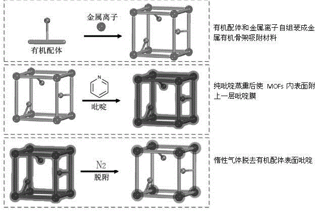 Surface modification method of metal-organic framework adsorbing materials