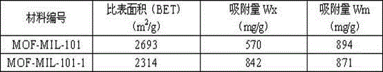 Surface modification method of metal-organic framework adsorbing materials