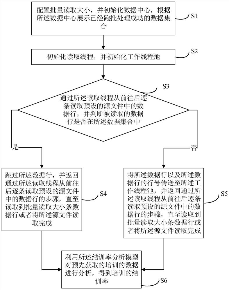 Batch running method, device and equipment for single-thread data reading and distribution and storage medium