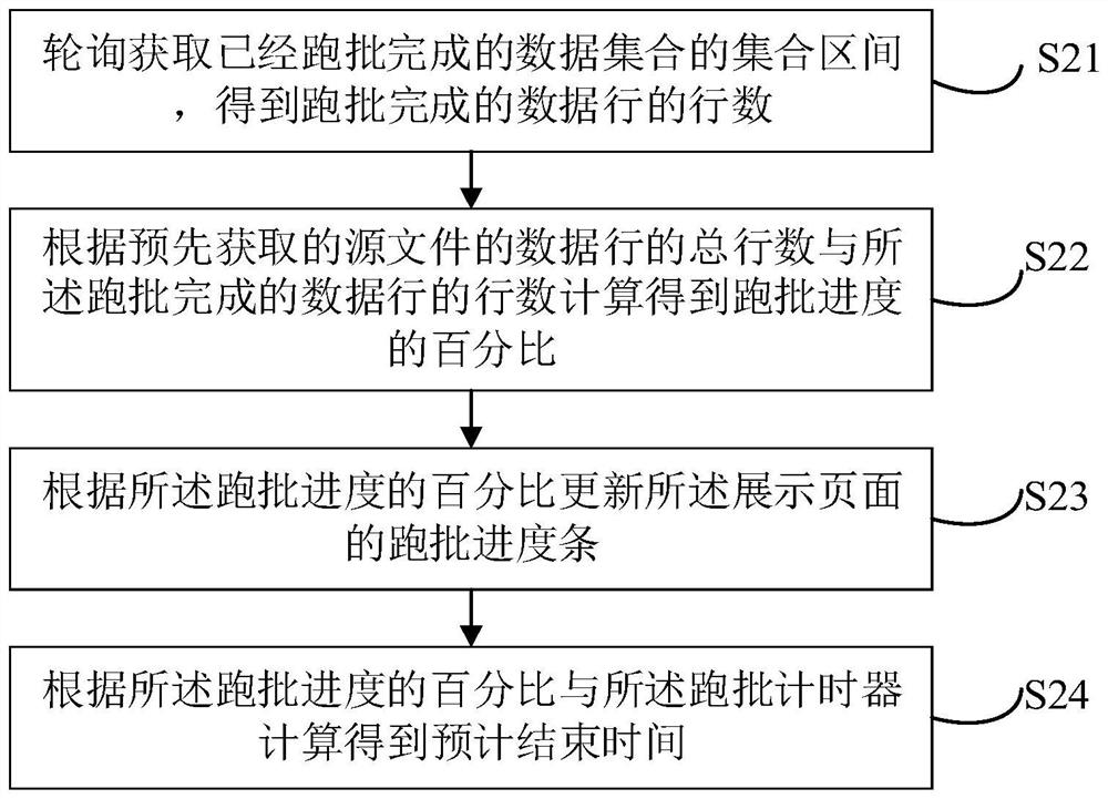 Batch running method, device and equipment for single-thread data reading and distribution and storage medium