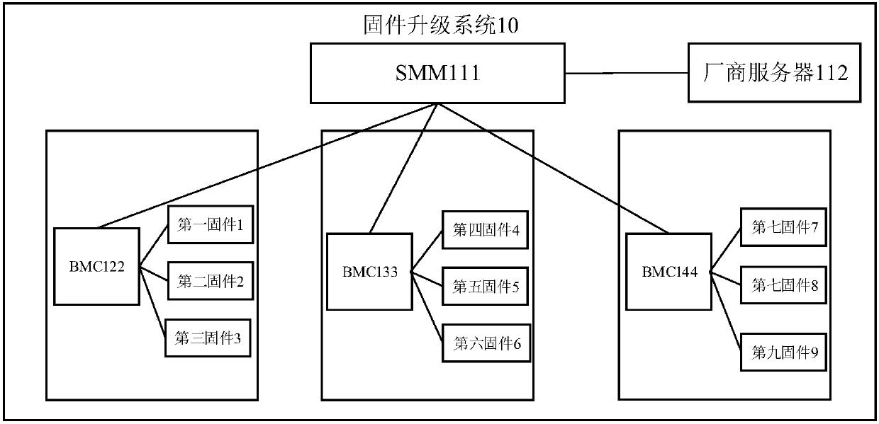 Firmware upgrading method and device and shelf management module (SMM)