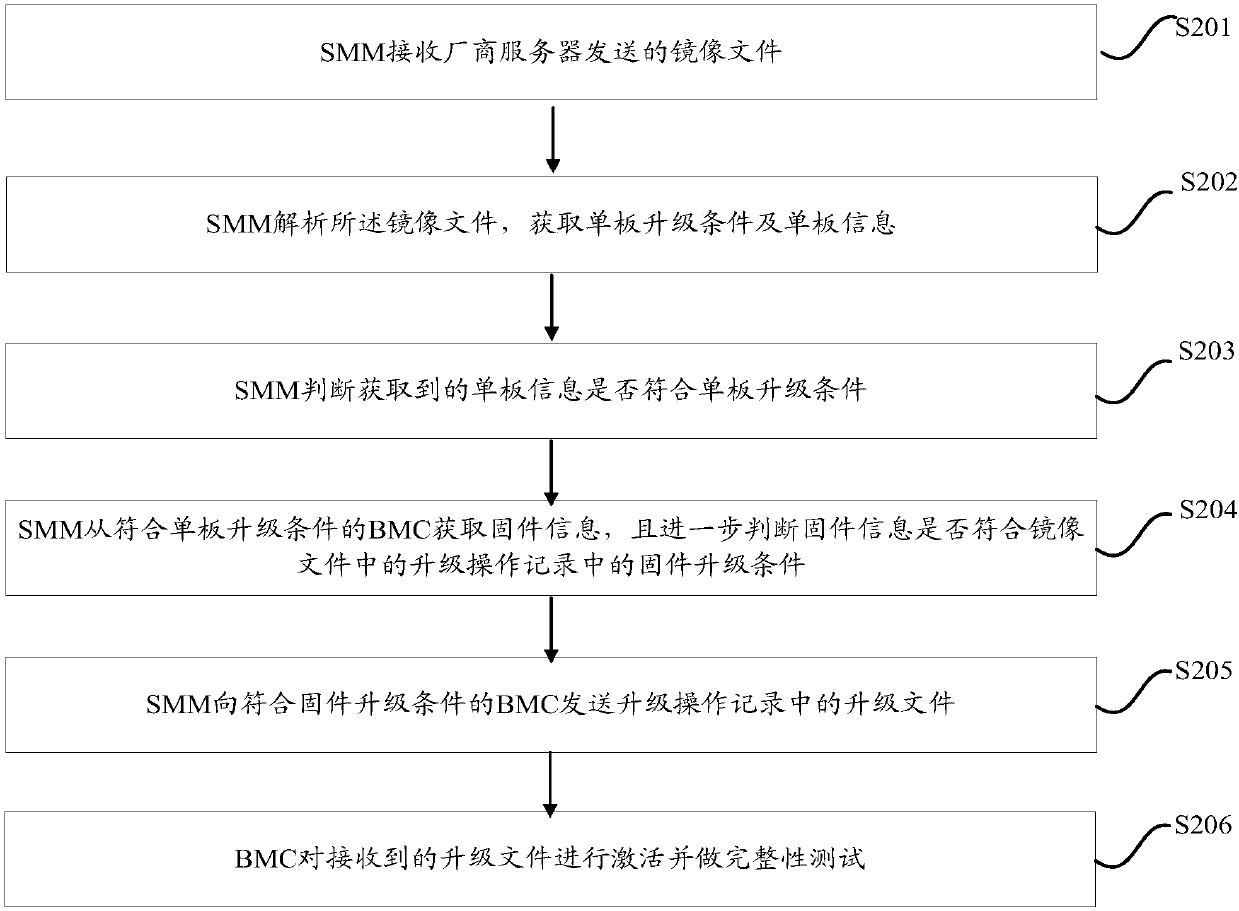 Firmware upgrading method and device and shelf management module (SMM)
