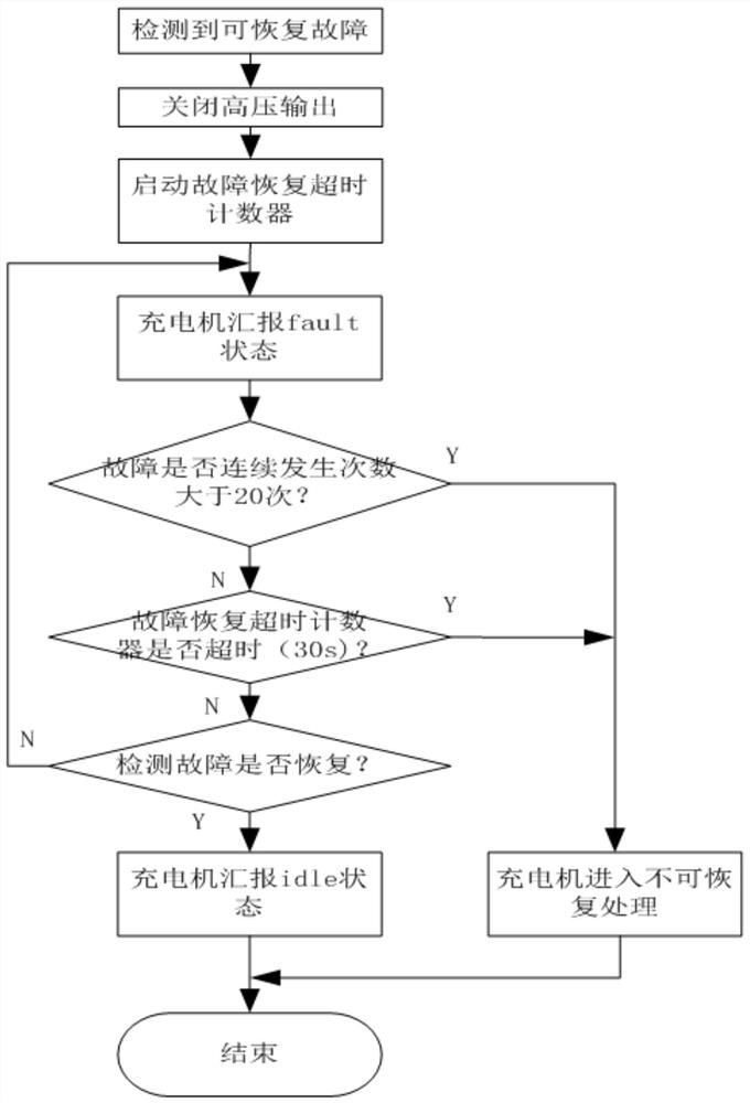 Fault processing method for vehicle-mounted charging system of electric vehicle