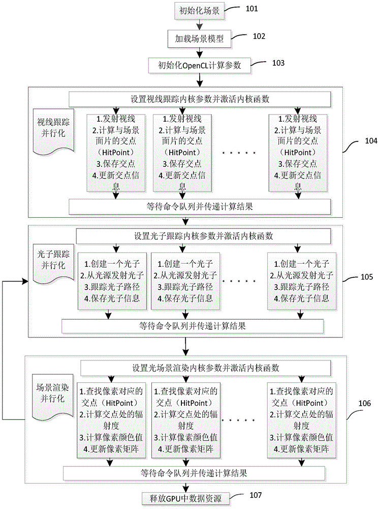 Parallelization type progressive photon mapping method and device based on OpenCL