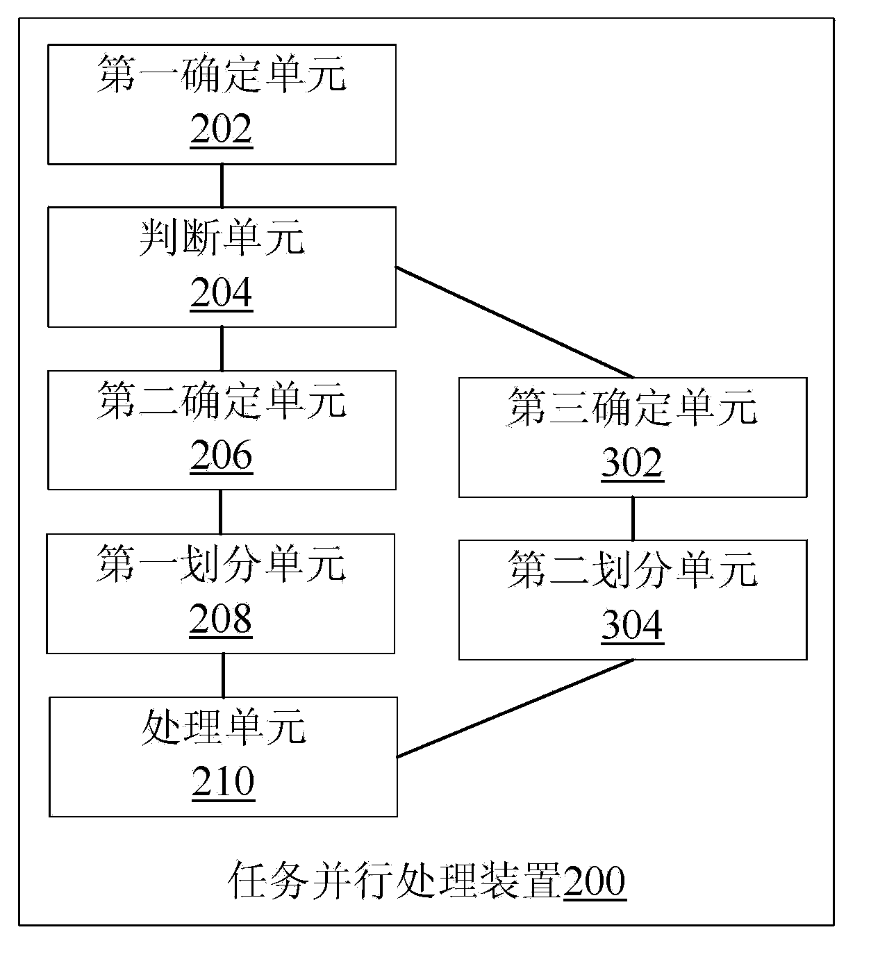 Task parallel processing method and device