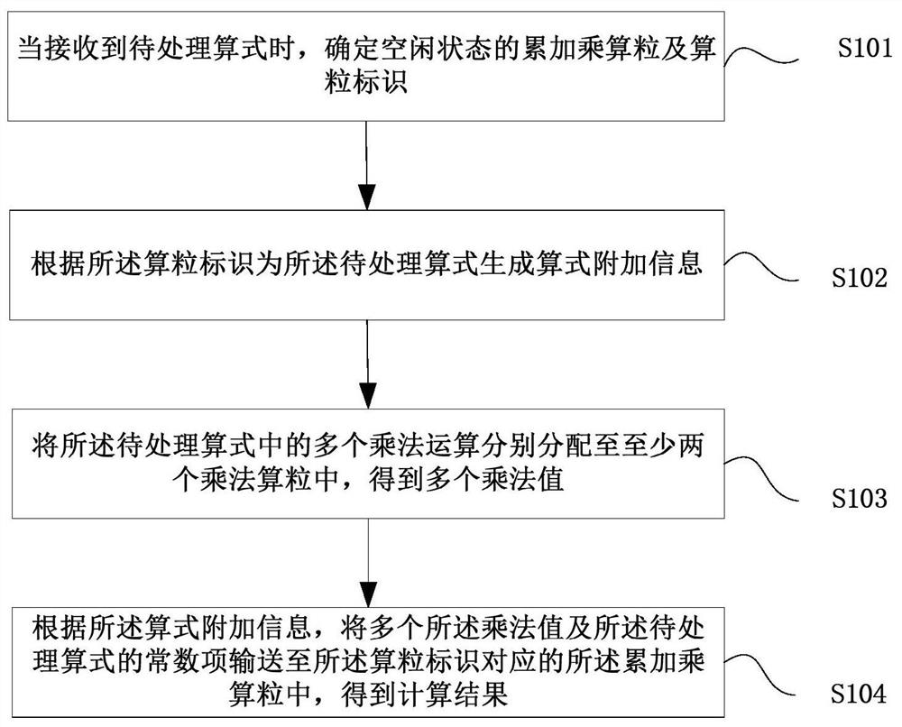 Arithmetic Particle Scheduling Device in Matrix Inversion