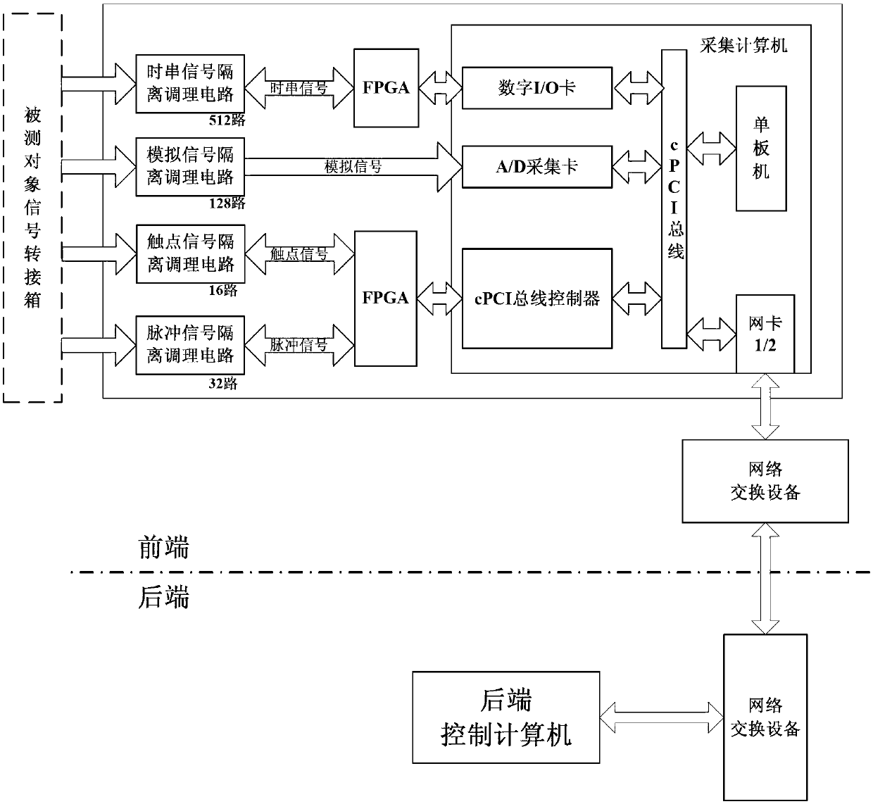 System for acquiring and processing multi-type information based on cPCI bus