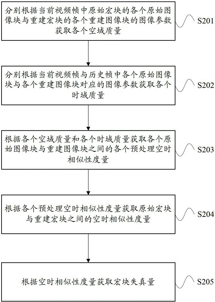 Video encoding method