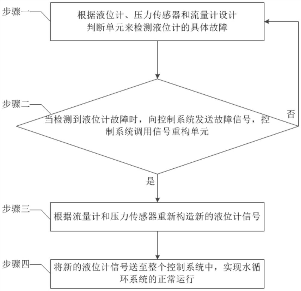 Fault detection and reconstruction method for liquid level system of water-cooled cabinet