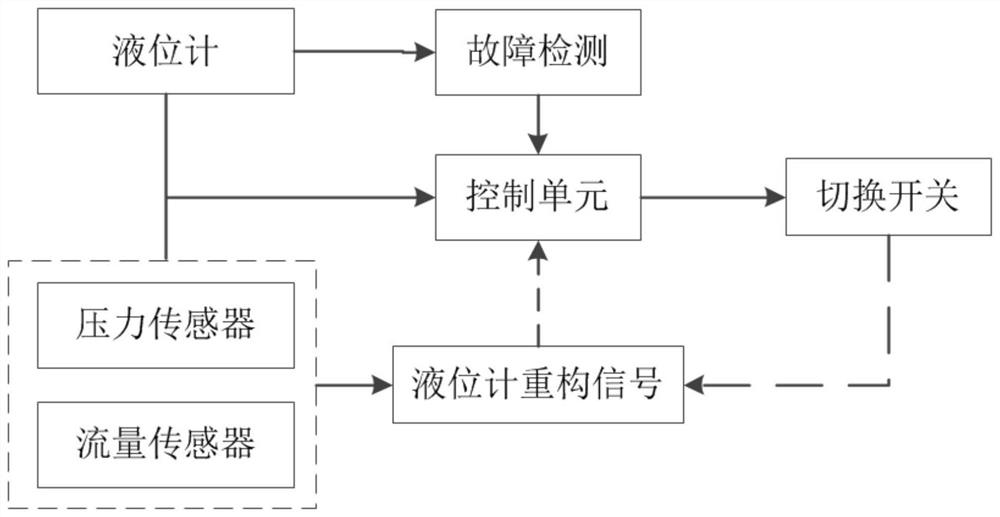 Fault detection and reconstruction method for liquid level system of water-cooled cabinet