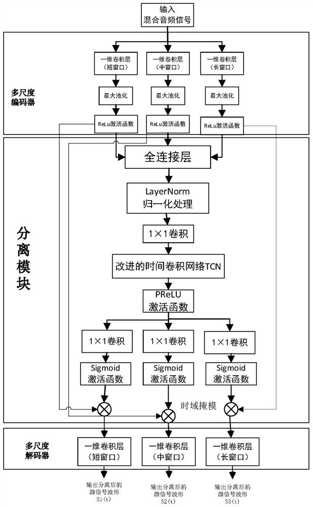 Sound source separation algorithm of end-to-end time domain multi-scale convolutional neural network