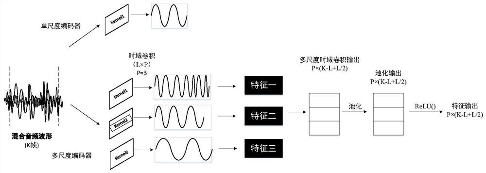 Sound source separation algorithm of end-to-end time domain multi-scale convolutional neural network