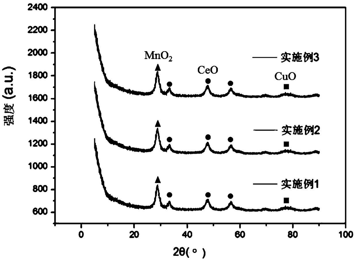 Mn/Ce/Cu-based low-temperature plasma catalyst as well as preparation and application