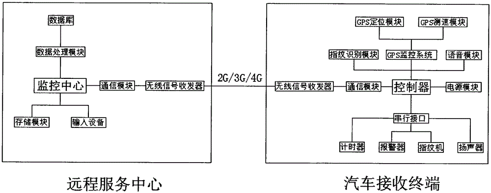 GPS monitoring communication system for preventing fatigue driving through fingerprint identification