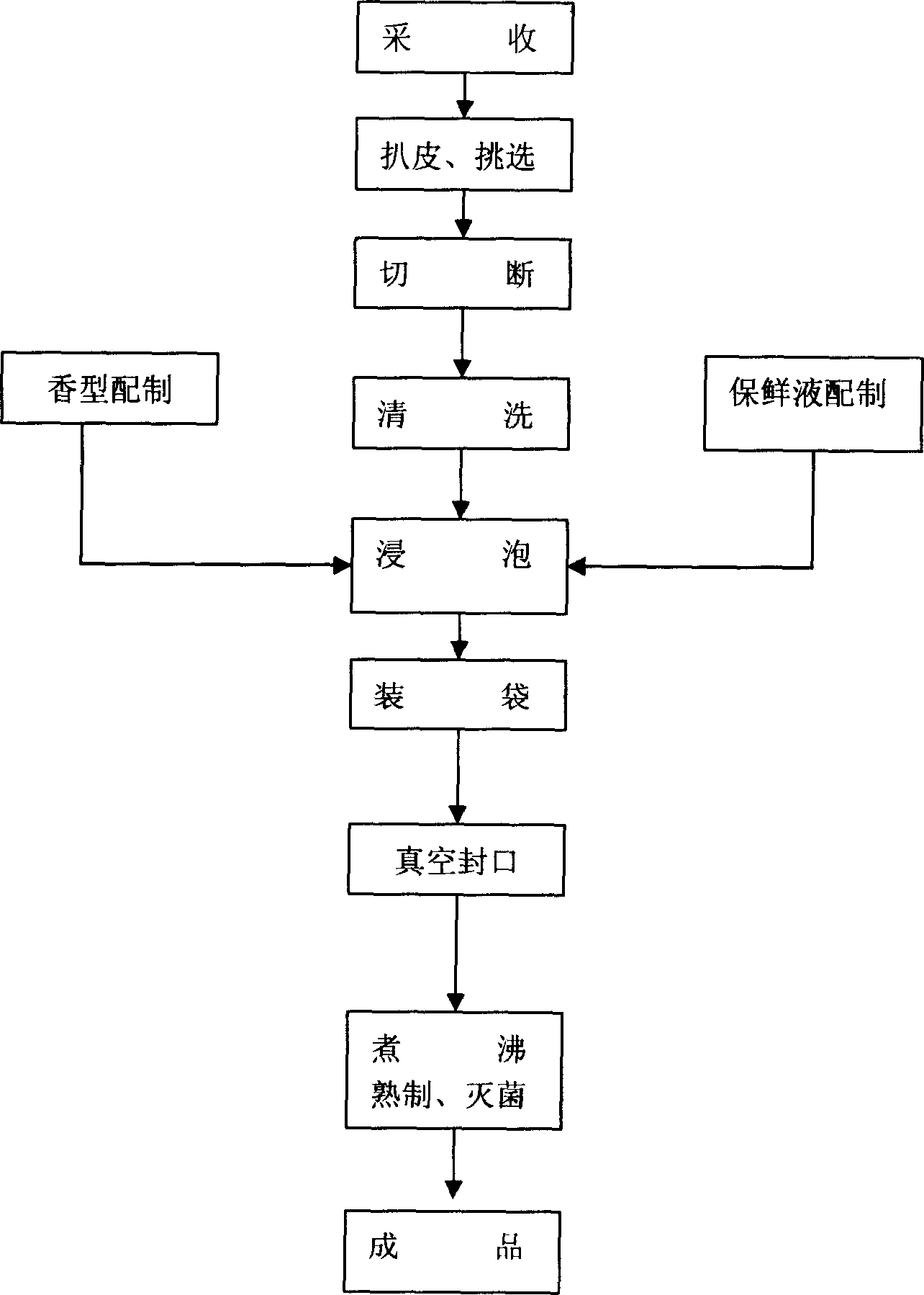 Method for processing instant lender corn with fruit taste