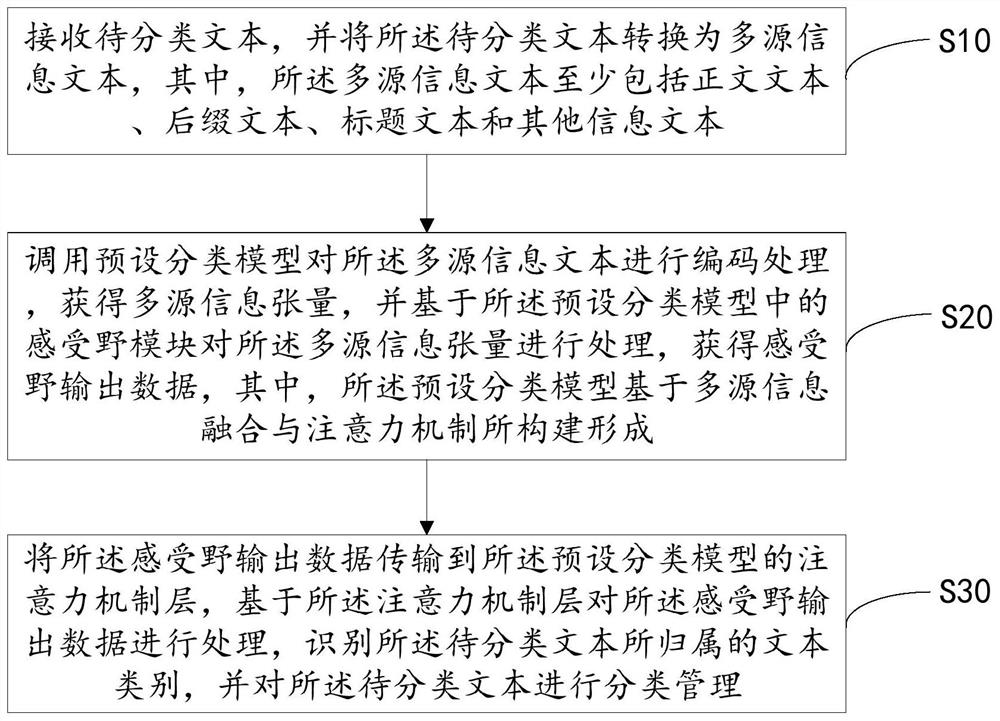 Text classification management method and device, terminal and readable storage medium