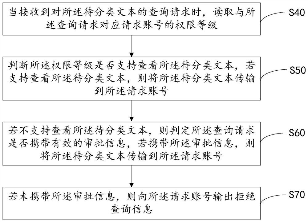 Text classification management method and device, terminal and readable storage medium