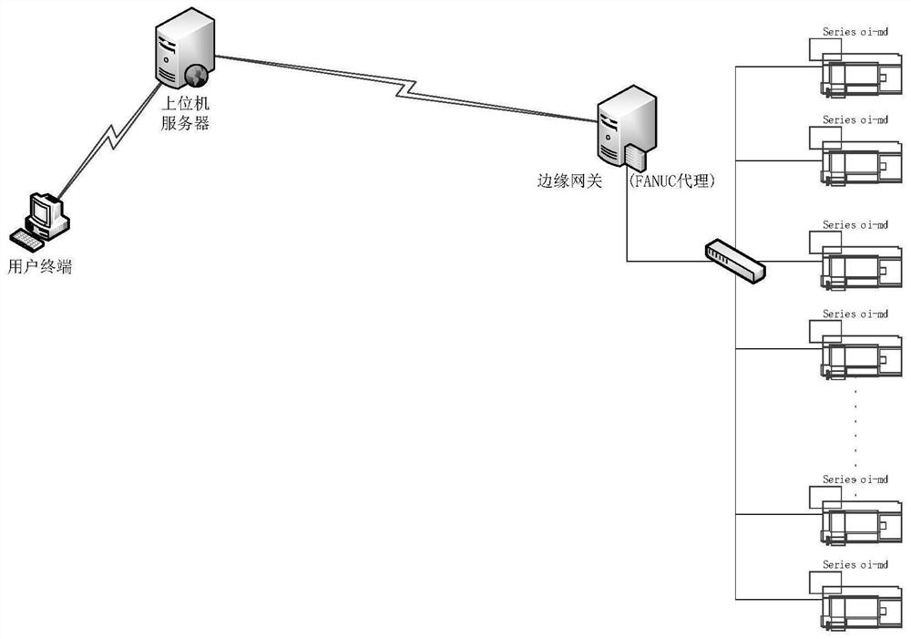 FANUC proxy service implementation system and method based on edge gateway