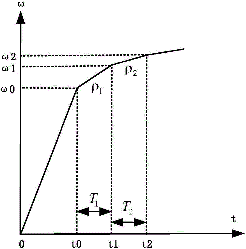 Identification control method of rotational inertia of motor