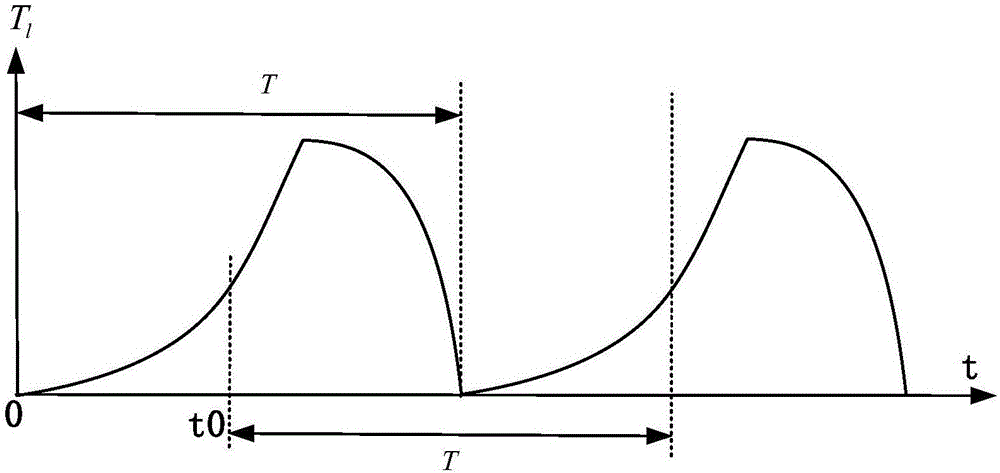 Identification control method of rotational inertia of motor