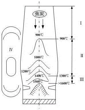 Method for matching coke and adding coke into furnace in blast furnace smelting process