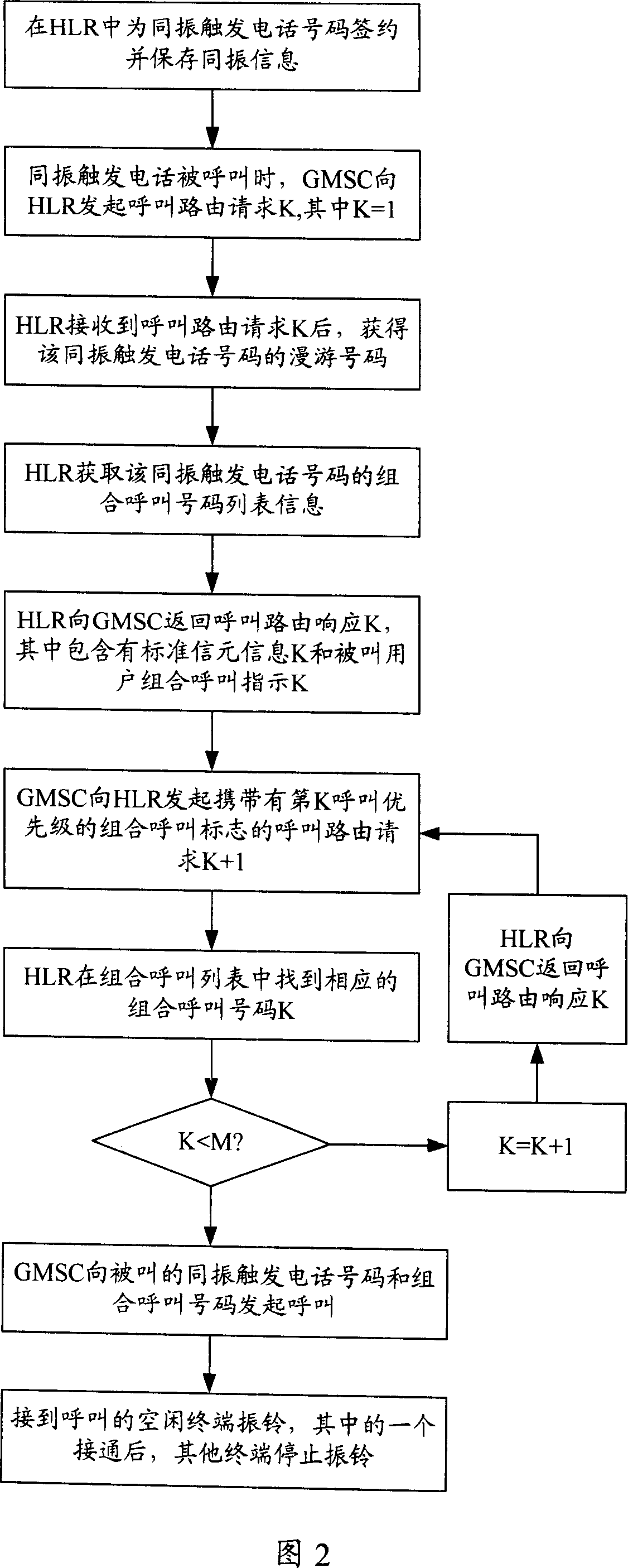 Multi-user co-vibrating system and method realized by mobile core network