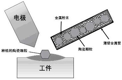 A particle-mixed powder-cored wire pulsed arc particle planting method