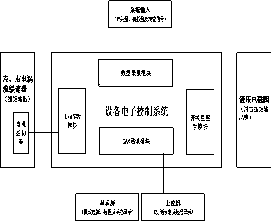 Universal control system of tractor torque output simulation test equipment