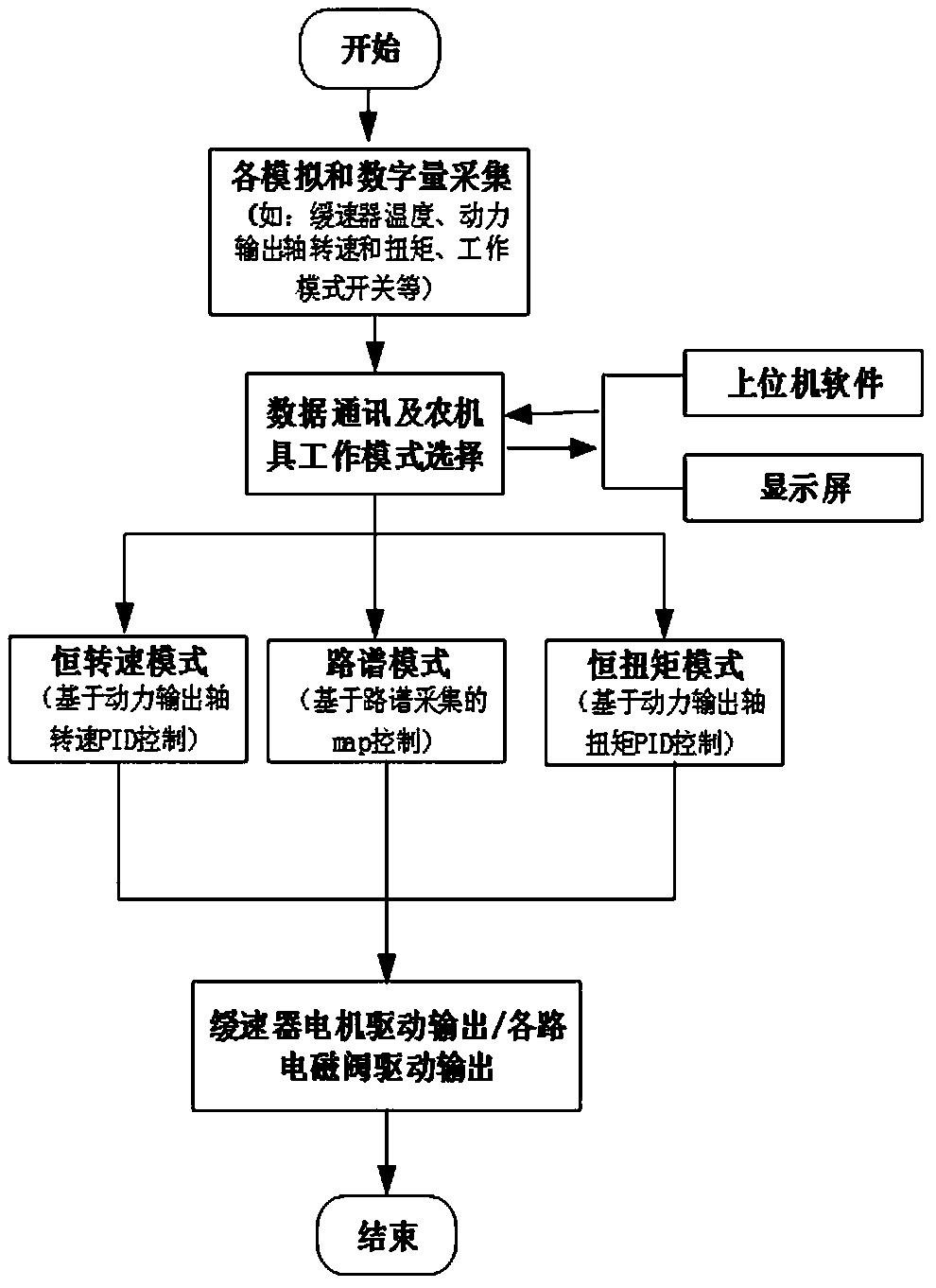 Universal control system of tractor torque output simulation test equipment