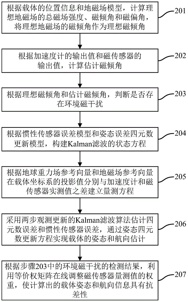 Carrier attitude and heading calculation method assisted by geomagnetic field model and system