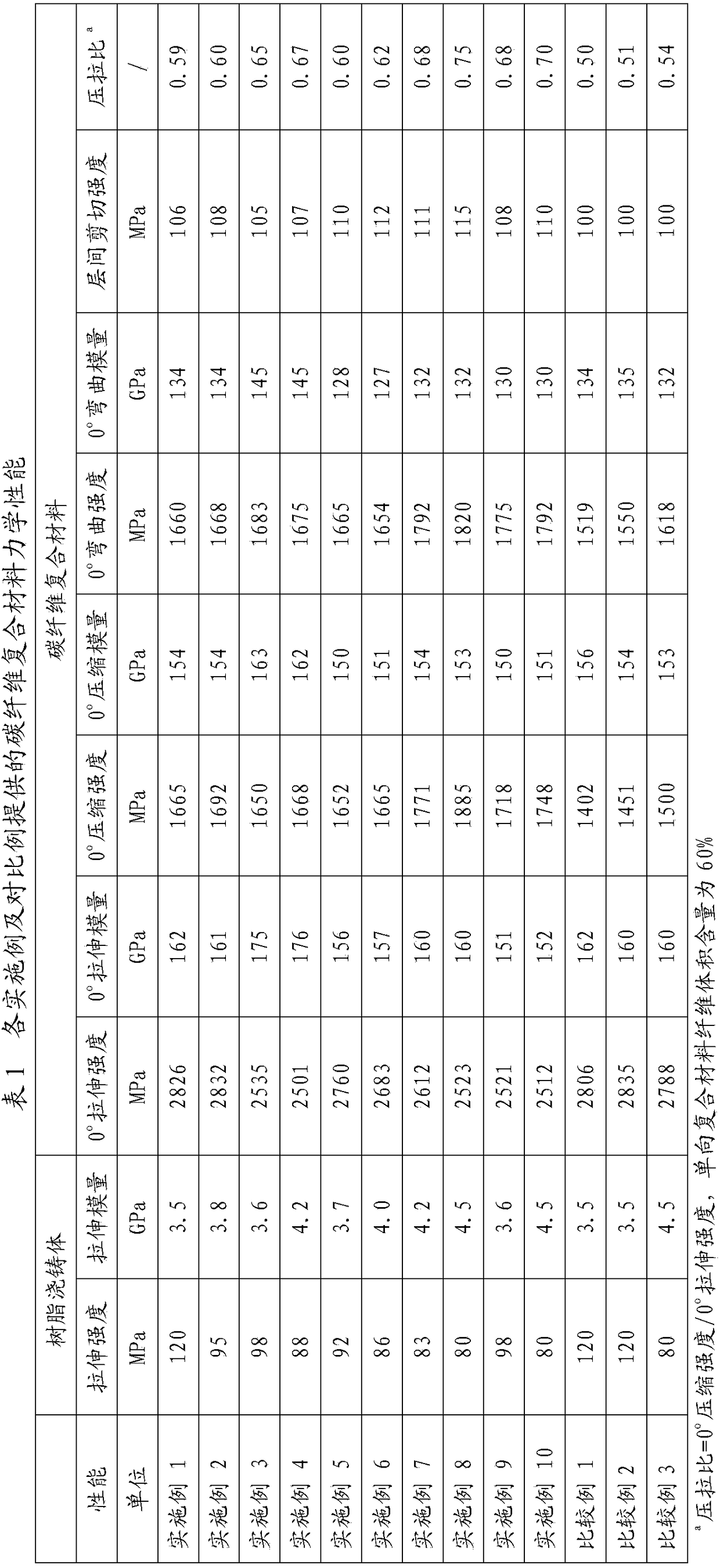 Carbon fiber composite material with high compressive strength and high-pressure draw ratio and preparation method thereof