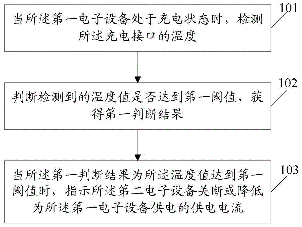 Information processing method, first electronic equipment and second electronic equipment