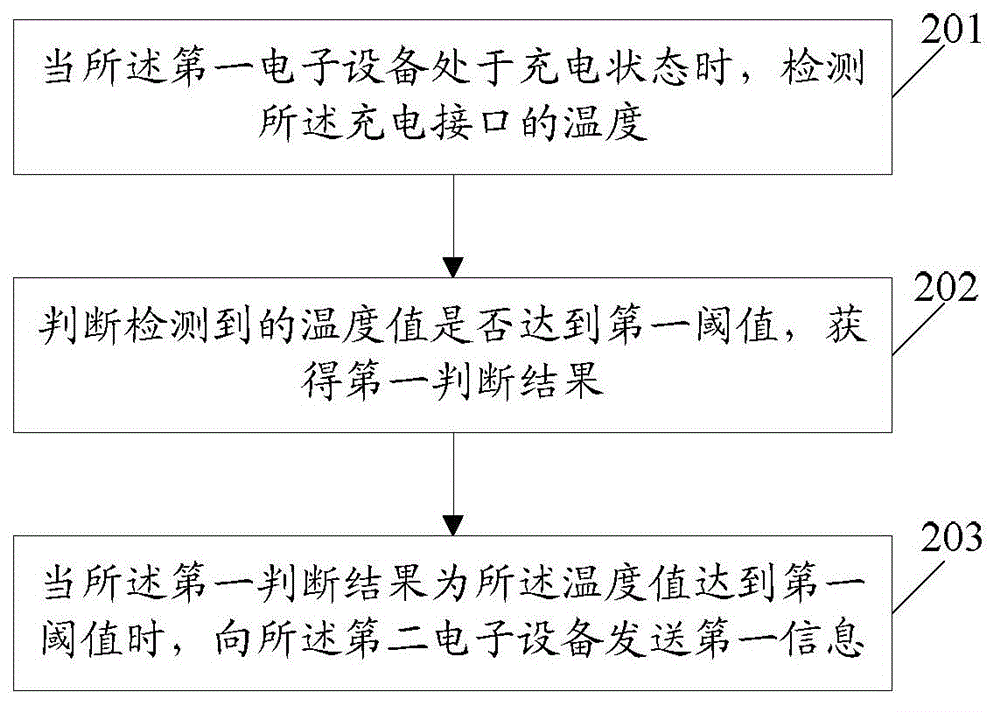 Information processing method, first electronic equipment and second electronic equipment