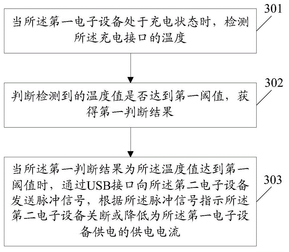 Information processing method, first electronic equipment and second electronic equipment