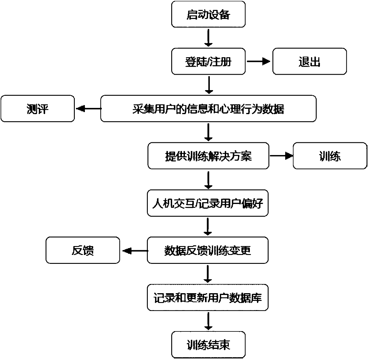 Cognitive-behavior-therapy-based psychological capital promotion training method and system