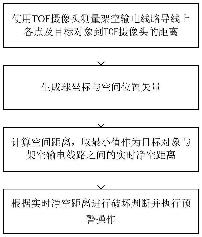 On-line monitoring method and device for preventing power transmission line from being damaged by external force based on TOF (Time of Flight) camera