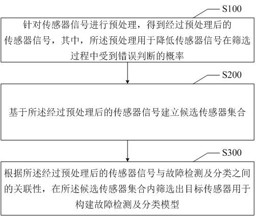 Method and device for screening sensors in industrial manufacturing, terminal equipment and storage medium