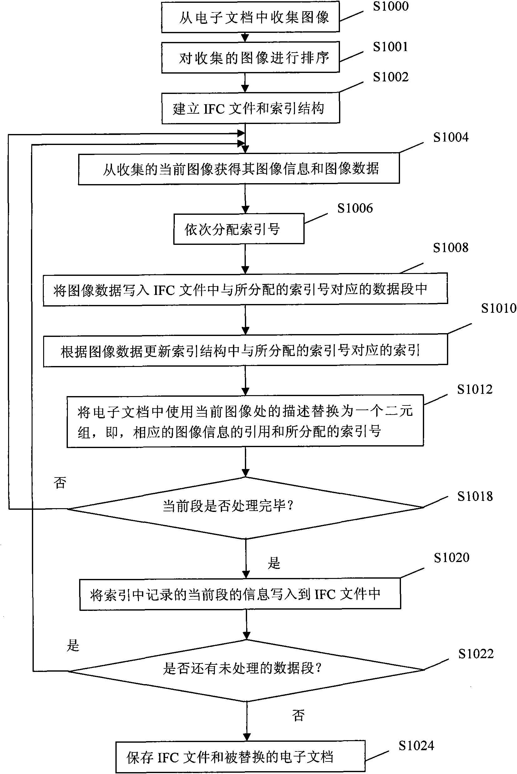 Image data processing method of electronic document and device thereof