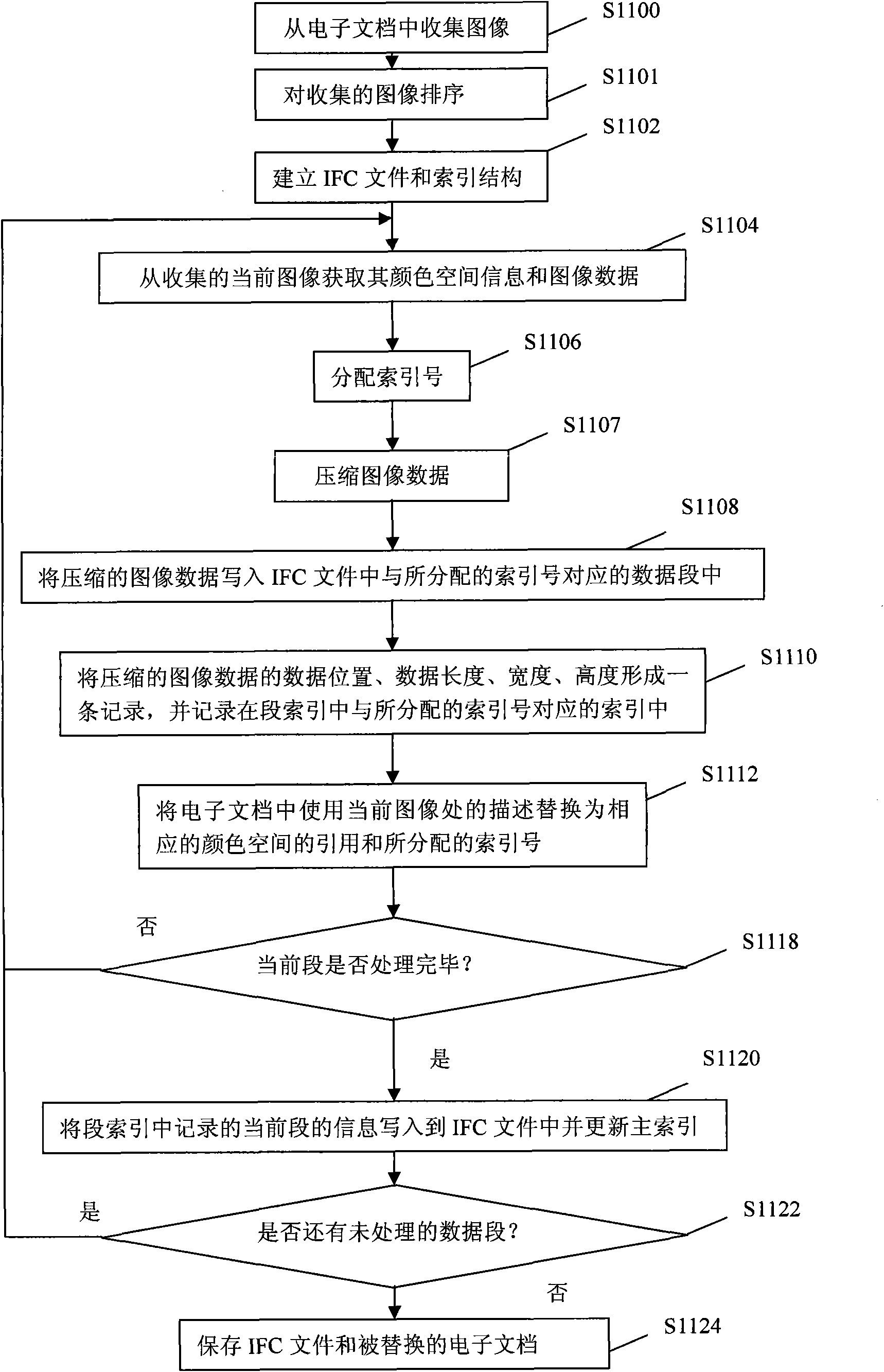 Image data processing method of electronic document and device thereof