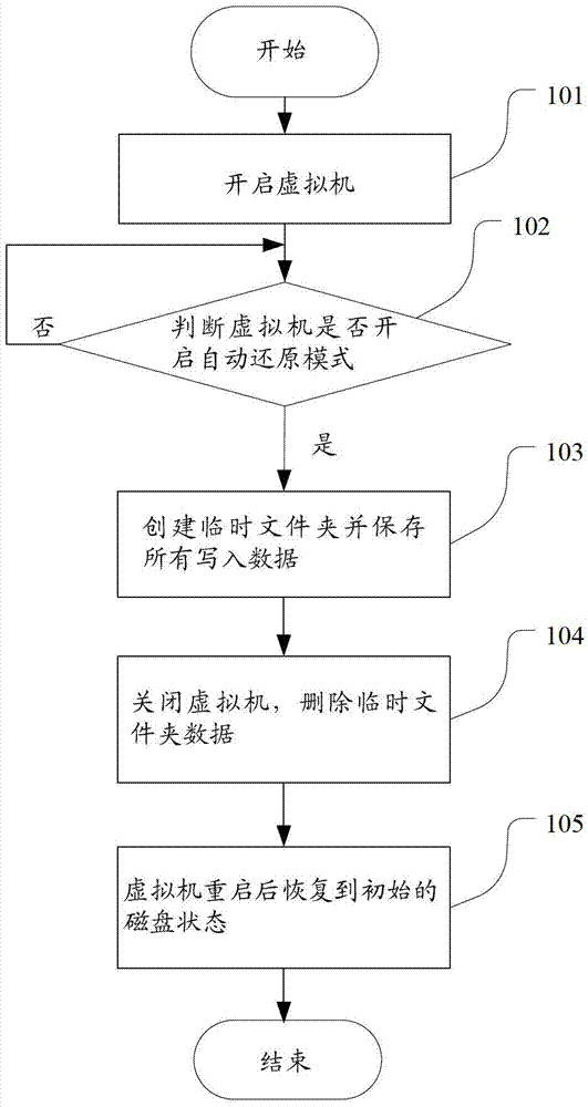 Automatic reduction method for virtual machine