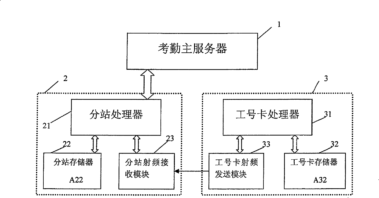 Method for promoting efficiency of short distance radio work attendance device