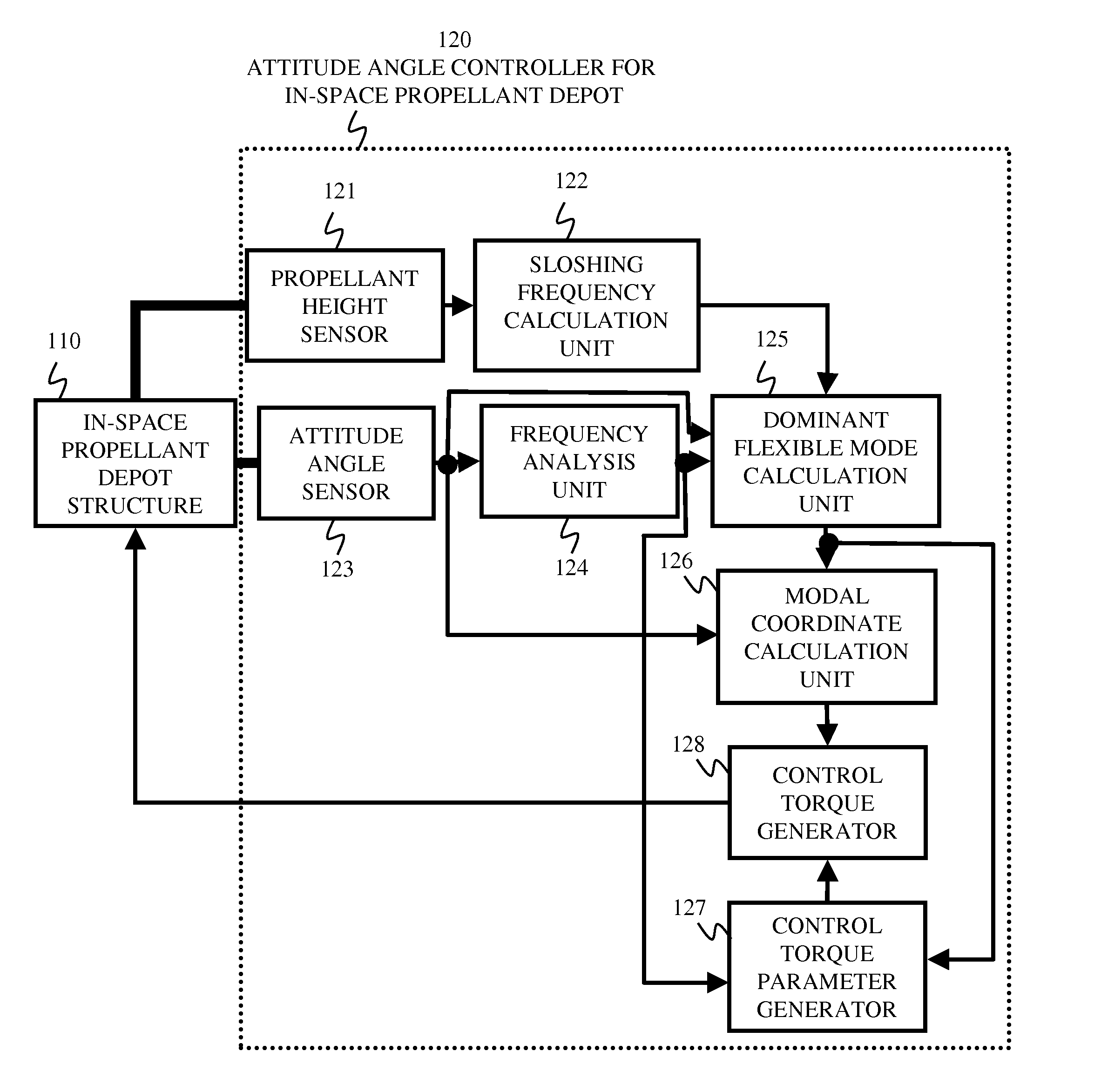 Attitude control device for in-space propellant depot