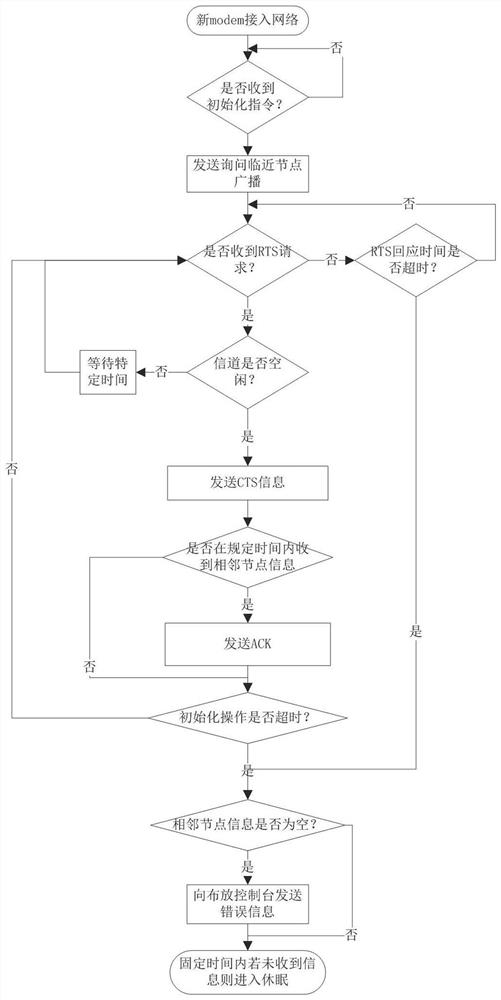 Communication Method Applied to Underwater Acoustic Communication Network