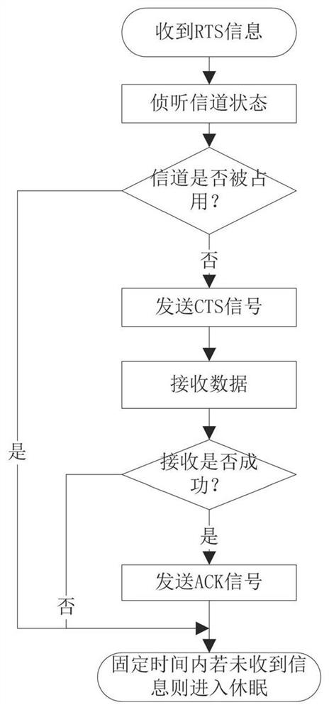 Communication Method Applied to Underwater Acoustic Communication Network