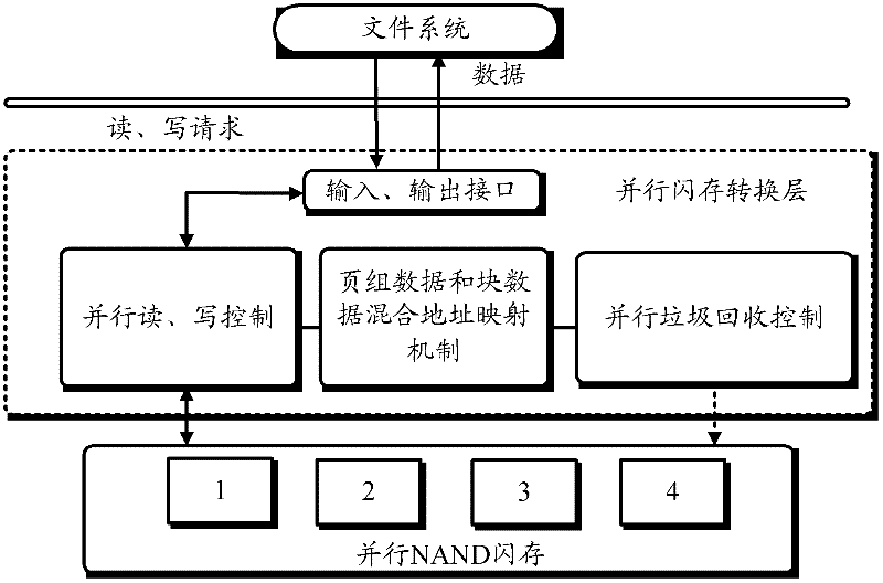 Method for implementing parallel-flash translation layer and parallel-flash translation layer system