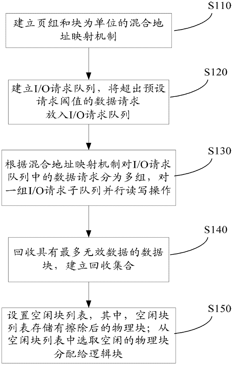 Method for implementing parallel-flash translation layer and parallel-flash translation layer system