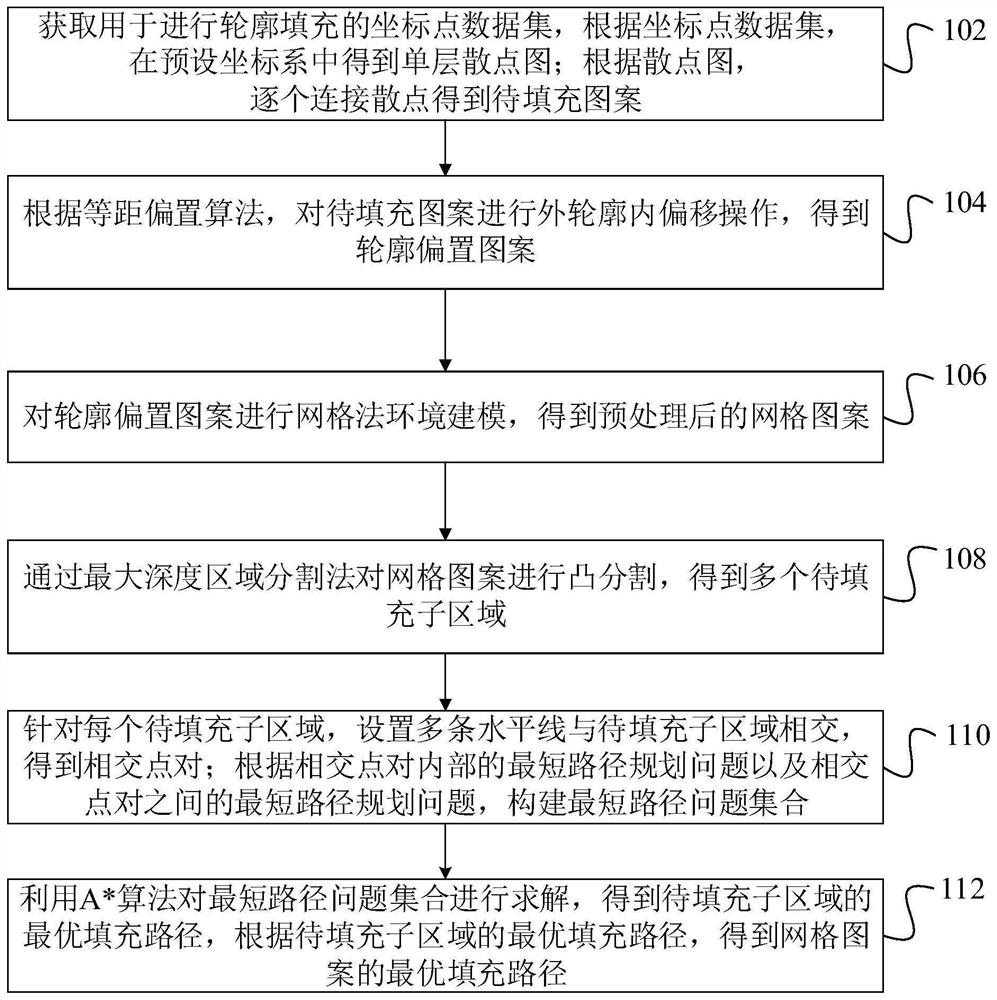 Laser filling method and device based on zigzag single-layer contour pattern