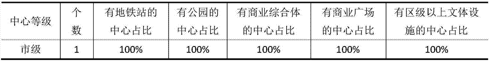 City center evaluation method based on mobile phone signaling