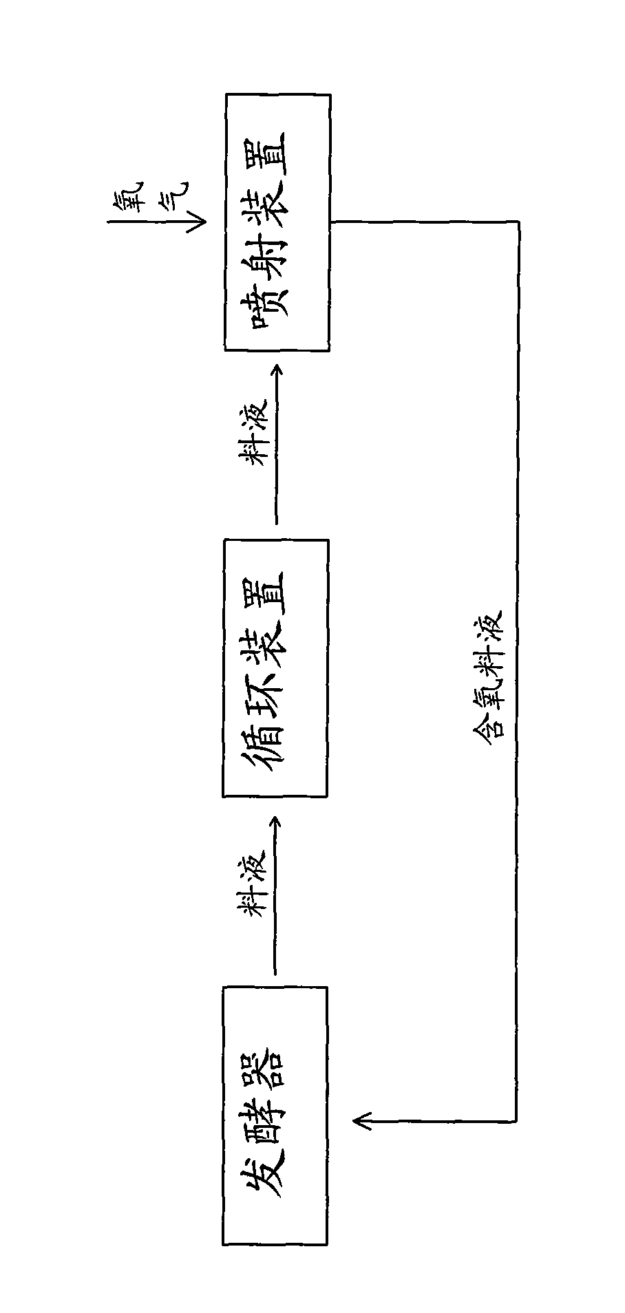Fermentation process adopting material outside circulation and equipment thereof